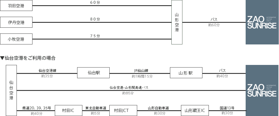 飛行機でお越しのお客様