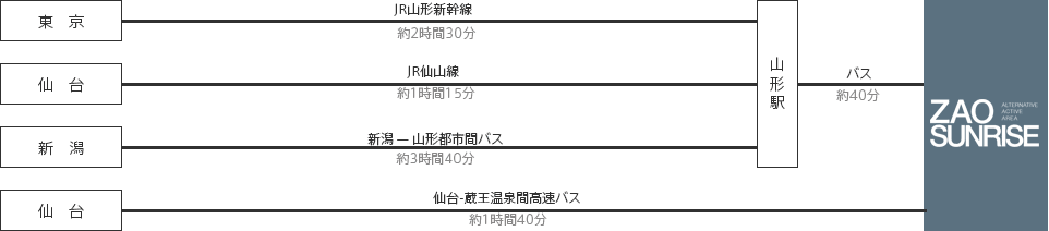 公共交通機関でお越しのお客様